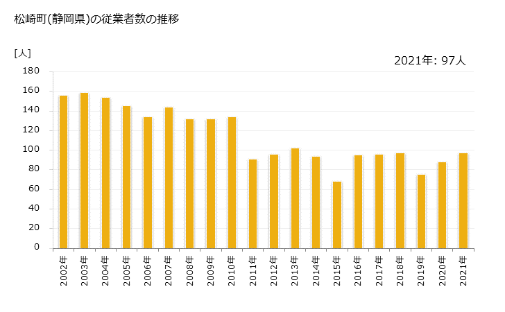 グラフ 年次 松崎町(ﾏﾂｻﾞｷﾁｮｳ 静岡県)の製造業の動向 松崎町(静岡県)の従業者数の推移
