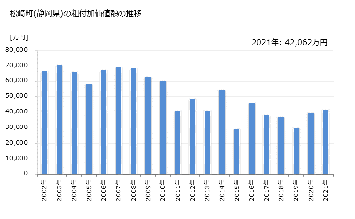 グラフ 年次 松崎町(ﾏﾂｻﾞｷﾁｮｳ 静岡県)の製造業の動向 松崎町(静岡県)の粗付加価値額の推移