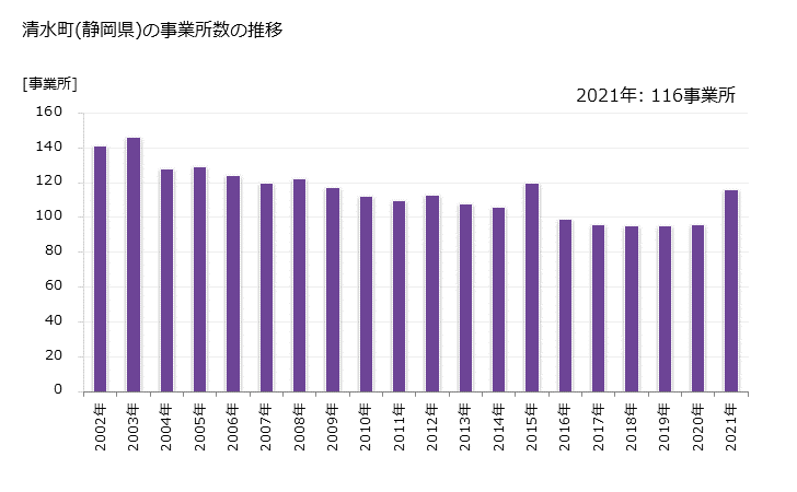 グラフ 年次 清水町(ｼﾐｽﾞﾁｮｳ 静岡県)の製造業の動向 清水町(静岡県)の事業所数の推移