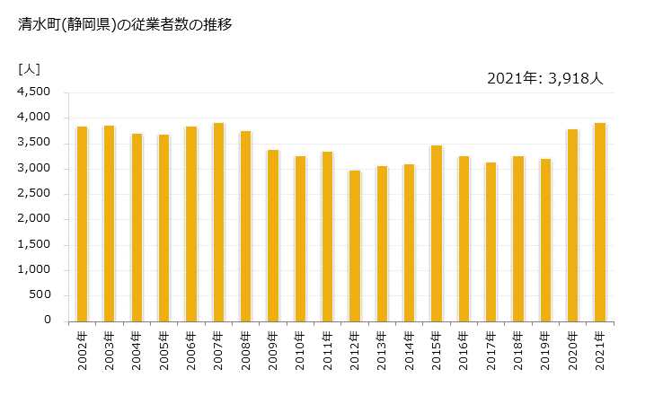 グラフ 年次 清水町(ｼﾐｽﾞﾁｮｳ 静岡県)の製造業の動向 清水町(静岡県)の従業者数の推移