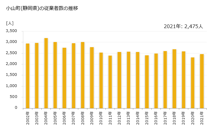 グラフ 年次 小山町(ｵﾔﾏﾁｮｳ 静岡県)の製造業の動向 小山町(静岡県)の従業者数の推移