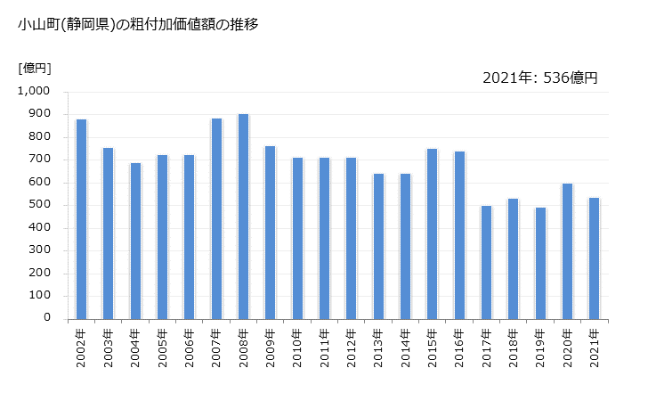 グラフ 年次 小山町(ｵﾔﾏﾁｮｳ 静岡県)の製造業の動向 小山町(静岡県)の粗付加価値額の推移