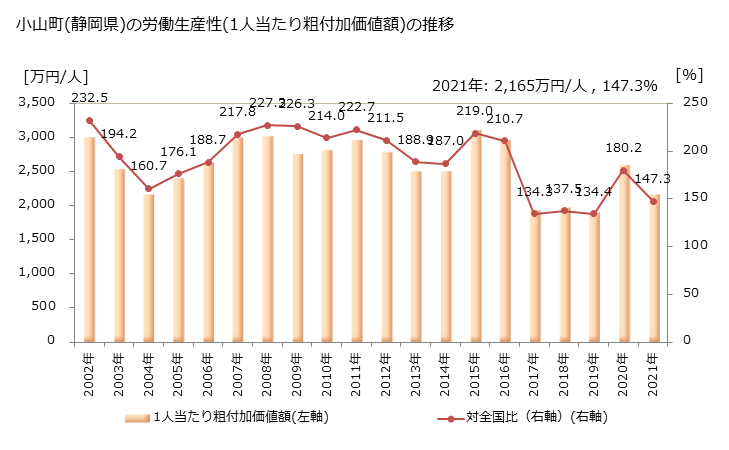 グラフ 年次 小山町(ｵﾔﾏﾁｮｳ 静岡県)の製造業の動向 小山町(静岡県)の労働生産性(1人当たり粗付加価値額)の推移