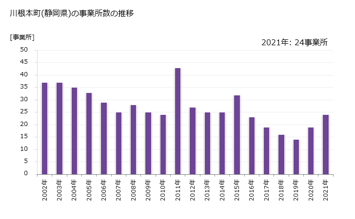 グラフ 年次 川根本町(ｶﾜﾈﾎﾝﾁｮｳ 静岡県)の製造業の動向 川根本町(静岡県)の事業所数の推移