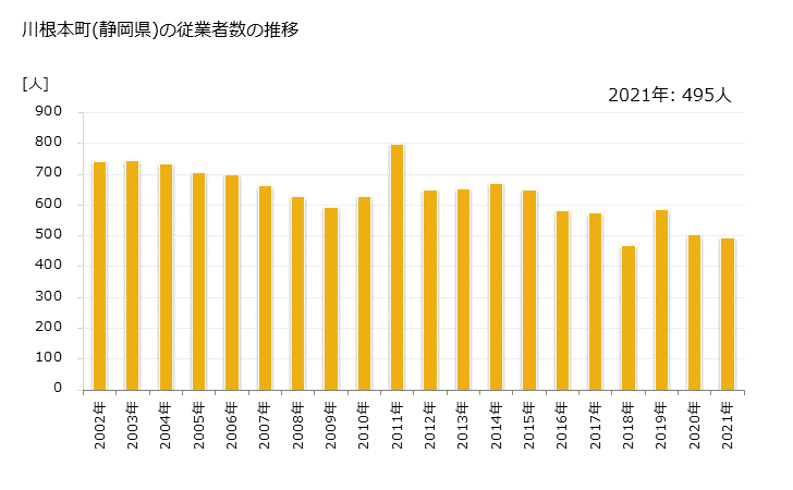 グラフ 年次 川根本町(ｶﾜﾈﾎﾝﾁｮｳ 静岡県)の製造業の動向 川根本町(静岡県)の従業者数の推移