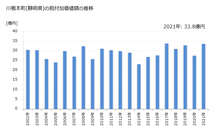 グラフ 年次 川根本町(ｶﾜﾈﾎﾝﾁｮｳ 静岡県)の製造業の動向 川根本町(静岡県)の粗付加価値額の推移