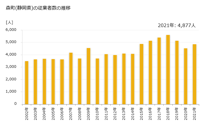 グラフ 年次 森町(ﾓﾘﾏﾁ 静岡県)の製造業の動向 森町(静岡県)の従業者数の推移