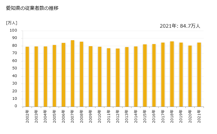 グラフ 年次 愛知県の製造業の動向 愛知県の従業者数の推移