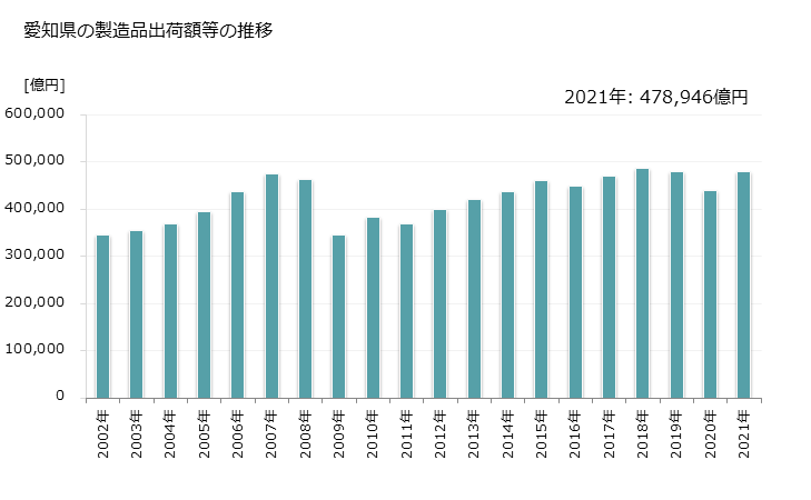 グラフ 年次 愛知県の製造業の動向 愛知県の製造品出荷額等の推移