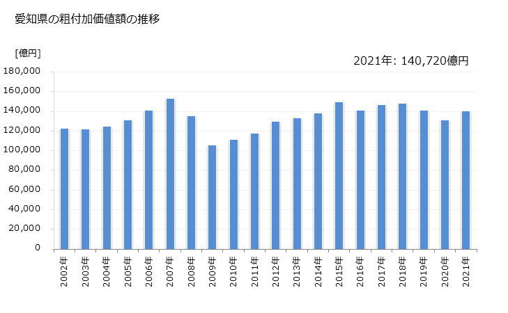 グラフ 年次 愛知県の製造業の動向 愛知県の粗付加価値額の推移
