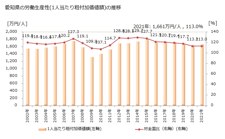 グラフ 年次 愛知県の製造業の動向 愛知県の労働生産性(1人当たり粗付加価値額)の推移