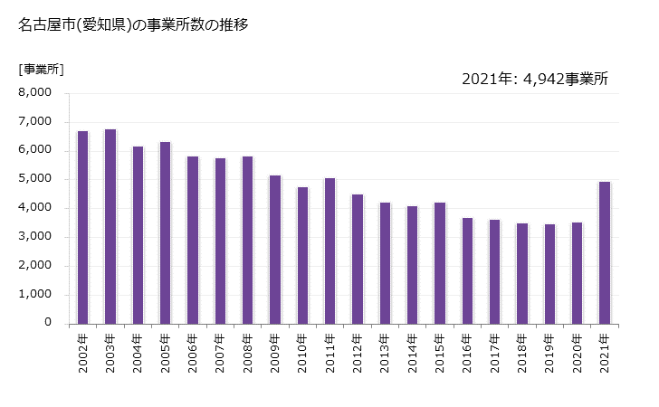 グラフ 年次 名古屋市(ﾅｺﾞﾔｼ 愛知県)の製造業の動向 名古屋市(愛知県)の事業所数の推移