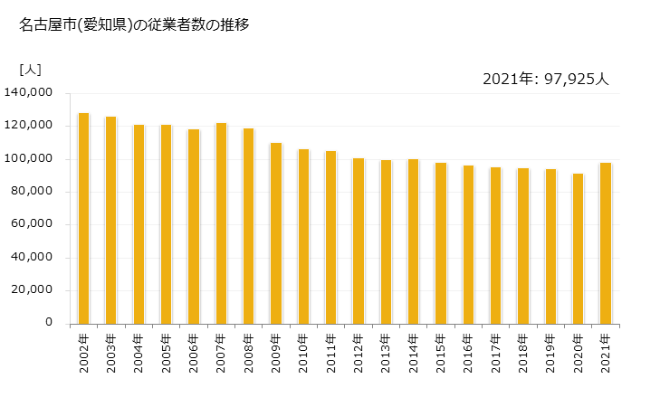 グラフ 年次 名古屋市(ﾅｺﾞﾔｼ 愛知県)の製造業の動向 名古屋市(愛知県)の従業者数の推移