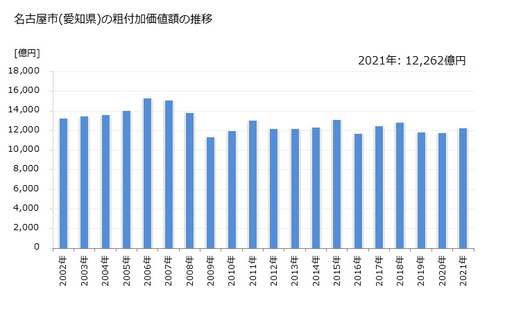 グラフ 年次 名古屋市(ﾅｺﾞﾔｼ 愛知県)の製造業の動向 名古屋市(愛知県)の粗付加価値額の推移