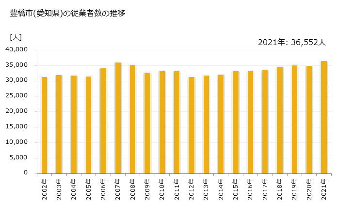 グラフ 年次 豊橋市(ﾄﾖﾊｼｼ 愛知県)の製造業の動向 豊橋市(愛知県)の従業者数の推移