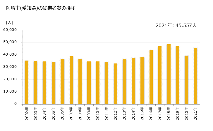 グラフ 年次 岡崎市(ｵｶｻﾞｷｼ 愛知県)の製造業の動向 岡崎市(愛知県)の従業者数の推移