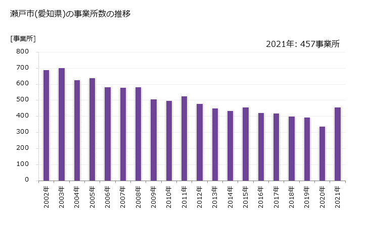 グラフ 年次 瀬戸市(ｾﾄｼ 愛知県)の製造業の動向 瀬戸市(愛知県)の事業所数の推移