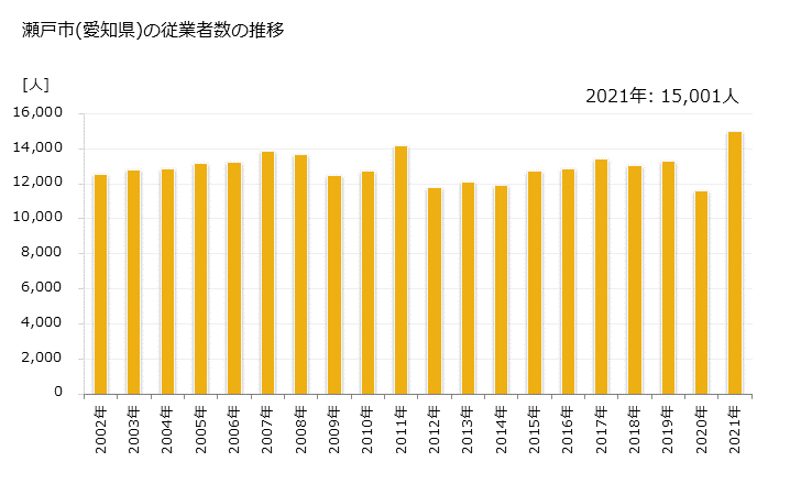グラフ 年次 瀬戸市(ｾﾄｼ 愛知県)の製造業の動向 瀬戸市(愛知県)の従業者数の推移
