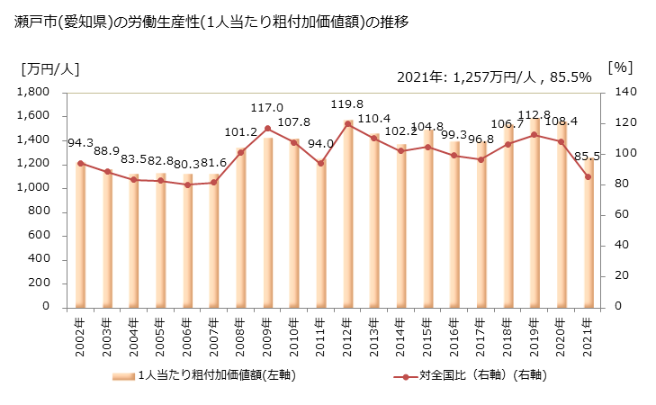 グラフ 年次 瀬戸市(ｾﾄｼ 愛知県)の製造業の動向 瀬戸市(愛知県)の労働生産性(1人当たり粗付加価値額)の推移