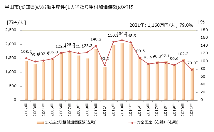 グラフ 年次 半田市(ﾊﾝﾀﾞｼ 愛知県)の製造業の動向 半田市(愛知県)の労働生産性(1人当たり粗付加価値額)の推移