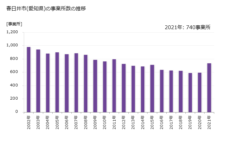 グラフ 年次 春日井市(ｶｽｶﾞｲｼ 愛知県)の製造業の動向 春日井市(愛知県)の事業所数の推移