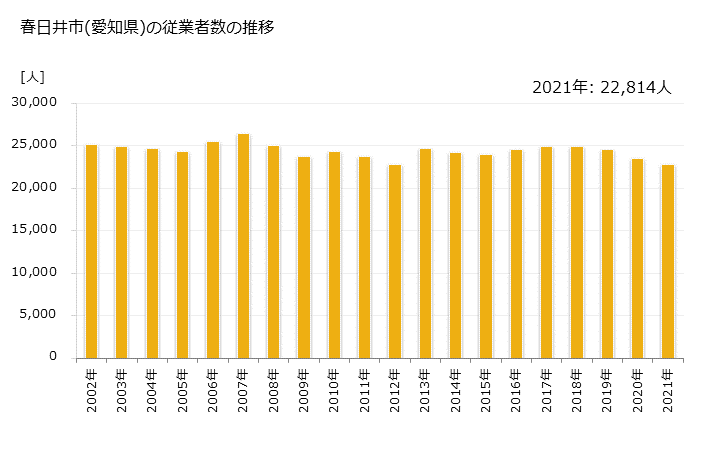 グラフ 年次 春日井市(ｶｽｶﾞｲｼ 愛知県)の製造業の動向 春日井市(愛知県)の従業者数の推移
