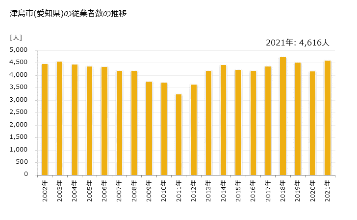 グラフ 年次 津島市(ﾂｼﾏｼ 愛知県)の製造業の動向 津島市(愛知県)の従業者数の推移