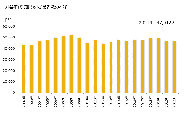 グラフ 年次 刈谷市(ｶﾘﾔｼ 愛知県)の製造業の動向 刈谷市(愛知県)の従業者数の推移