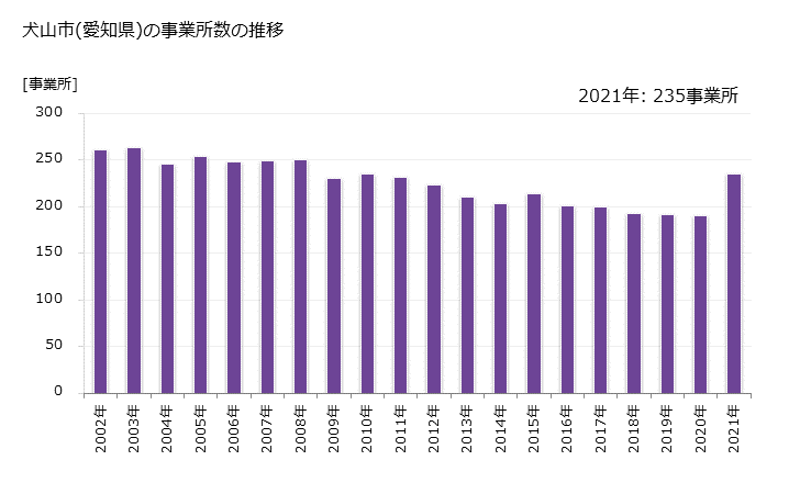 グラフ 年次 犬山市(ｲﾇﾔﾏｼ 愛知県)の製造業の動向 犬山市(愛知県)の事業所数の推移