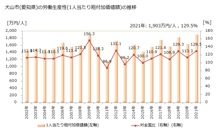 グラフ 年次 犬山市(ｲﾇﾔﾏｼ 愛知県)の製造業の動向 犬山市(愛知県)の労働生産性(1人当たり粗付加価値額)の推移