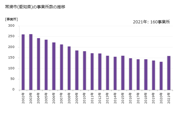 グラフ 年次 常滑市(ﾄｺﾅﾒｼ 愛知県)の製造業の動向 常滑市(愛知県)の事業所数の推移