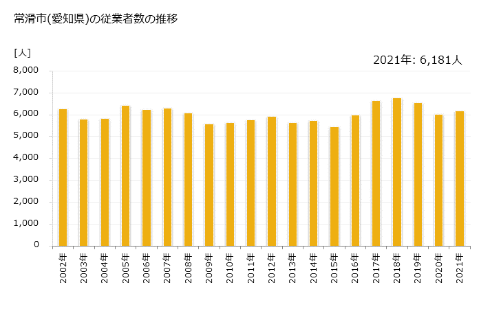 グラフ 年次 常滑市(ﾄｺﾅﾒｼ 愛知県)の製造業の動向 常滑市(愛知県)の従業者数の推移