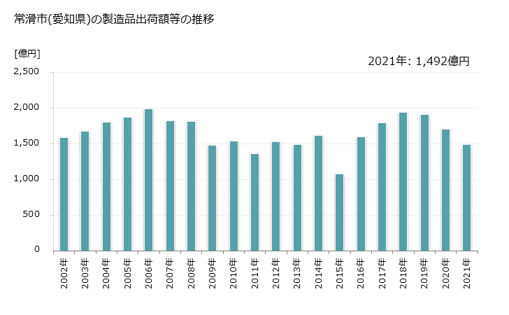 グラフ 年次 常滑市(ﾄｺﾅﾒｼ 愛知県)の製造業の動向 常滑市(愛知県)の製造品出荷額等の推移