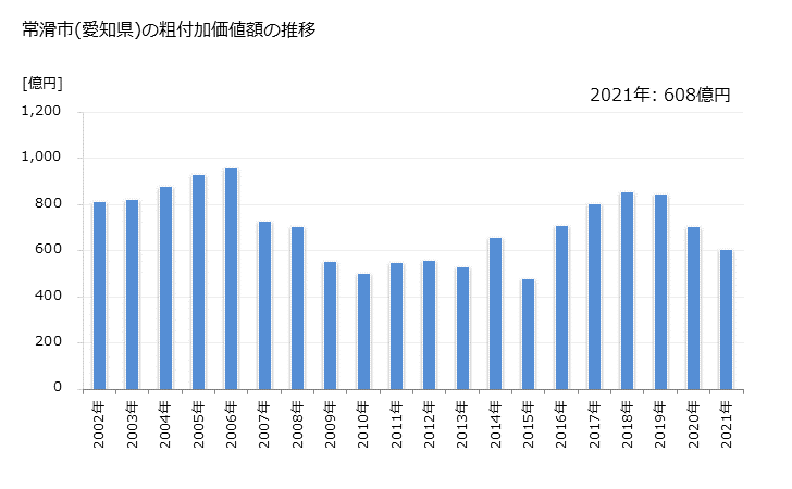 グラフ 年次 常滑市(ﾄｺﾅﾒｼ 愛知県)の製造業の動向 常滑市(愛知県)の粗付加価値額の推移