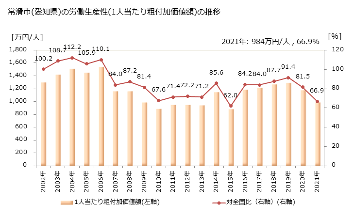 グラフ 年次 常滑市(ﾄｺﾅﾒｼ 愛知県)の製造業の動向 常滑市(愛知県)の労働生産性(1人当たり粗付加価値額)の推移