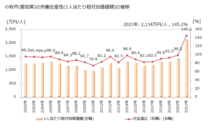 グラフ 年次 小牧市(ｺﾏｷｼ 愛知県)の製造業の動向 小牧市(愛知県)の労働生産性(1人当たり粗付加価値額)の推移