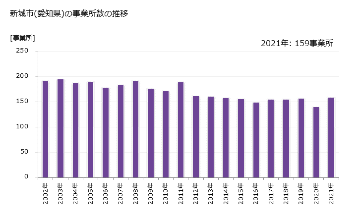 グラフ 年次 新城市(ｼﾝｼﾛｼ 愛知県)の製造業の動向 新城市(愛知県)の事業所数の推移