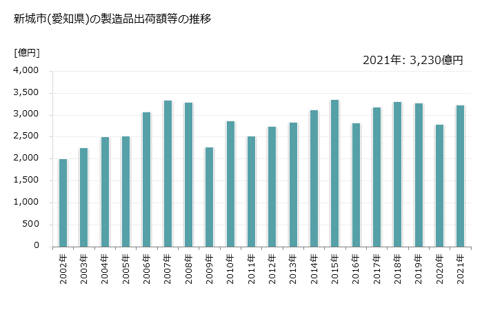 グラフ 年次 新城市(ｼﾝｼﾛｼ 愛知県)の製造業の動向 新城市(愛知県)の製造品出荷額等の推移