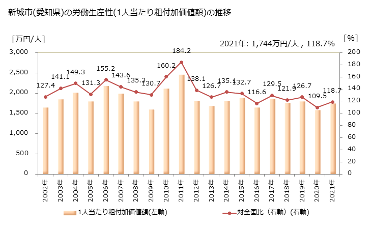 グラフ 年次 新城市(ｼﾝｼﾛｼ 愛知県)の製造業の動向 新城市(愛知県)の労働生産性(1人当たり粗付加価値額)の推移