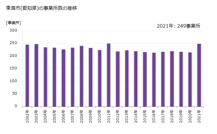 グラフ 年次 東海市(ﾄｳｶｲｼ 愛知県)の製造業の動向 東海市(愛知県)の事業所数の推移