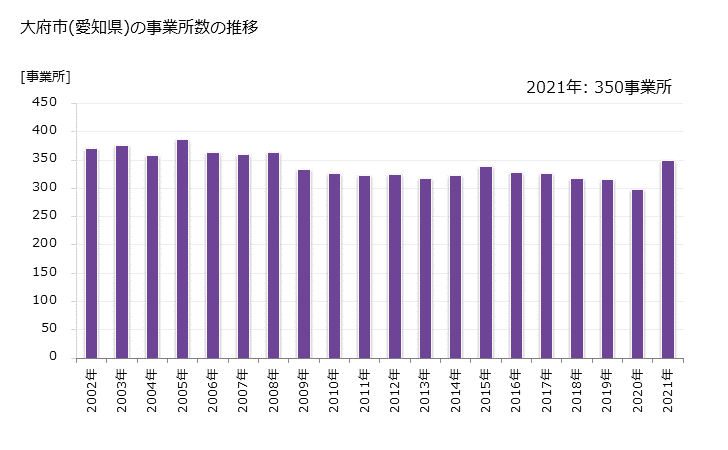 グラフ 年次 大府市(ｵｵﾌﾞｼ 愛知県)の製造業の動向 大府市(愛知県)の事業所数の推移