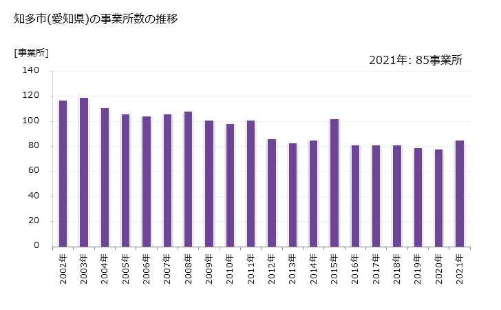 グラフ 年次 知多市(ﾁﾀｼ 愛知県)の製造業の動向 知多市(愛知県)の事業所数の推移