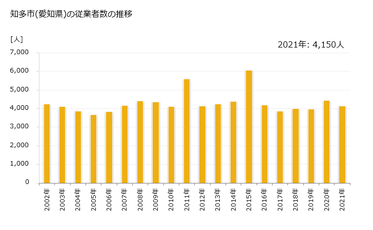 グラフ 年次 知多市(ﾁﾀｼ 愛知県)の製造業の動向 知多市(愛知県)の従業者数の推移