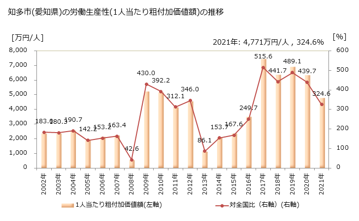 グラフ 年次 知多市(ﾁﾀｼ 愛知県)の製造業の動向 知多市(愛知県)の労働生産性(1人当たり粗付加価値額)の推移