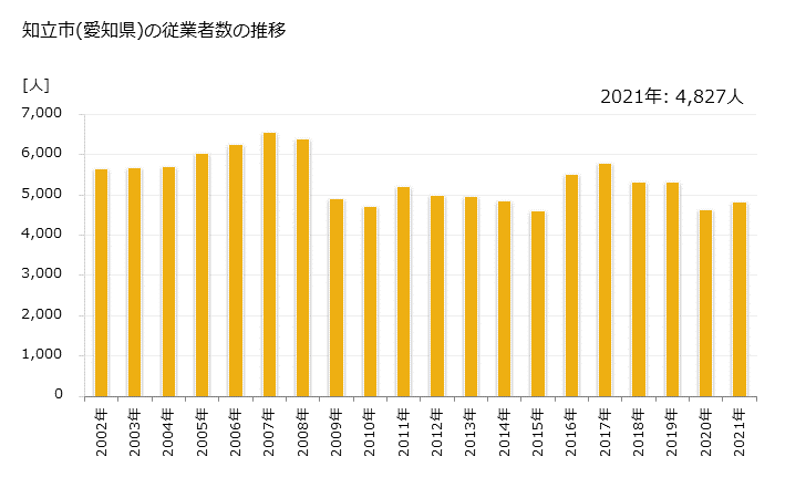 グラフ 年次 知立市(ﾁﾘｭｳｼ 愛知県)の製造業の動向 知立市(愛知県)の従業者数の推移