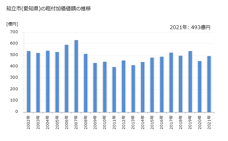 グラフ 年次 知立市(ﾁﾘｭｳｼ 愛知県)の製造業の動向 知立市(愛知県)の粗付加価値額の推移