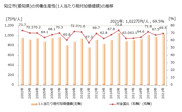 グラフ 年次 知立市(ﾁﾘｭｳｼ 愛知県)の製造業の動向 知立市(愛知県)の労働生産性(1人当たり粗付加価値額)の推移