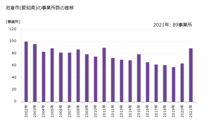 グラフ 年次 岩倉市(ｲﾜｸﾗｼ 愛知県)の製造業の動向 岩倉市(愛知県)の事業所数の推移