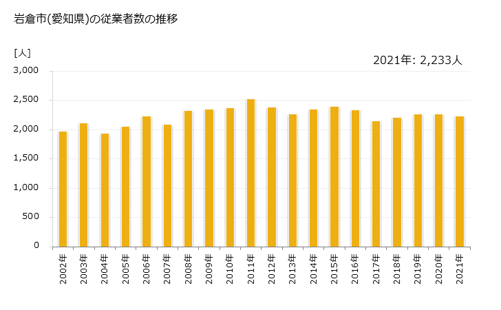 グラフ 年次 岩倉市(ｲﾜｸﾗｼ 愛知県)の製造業の動向 岩倉市(愛知県)の従業者数の推移