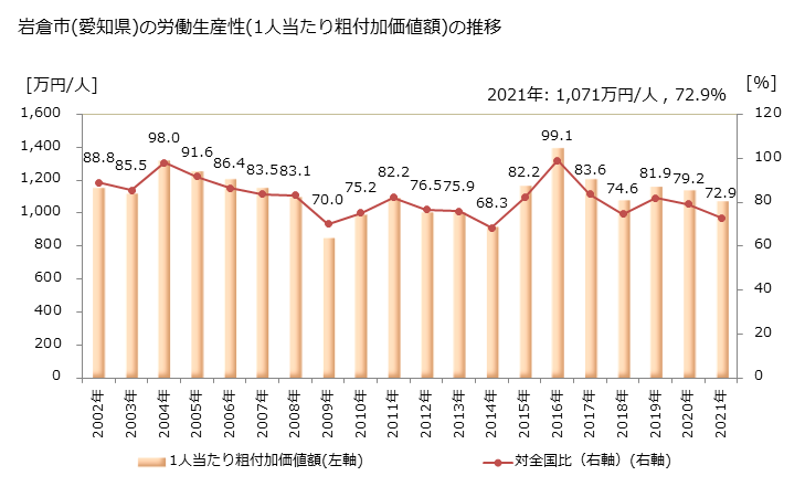グラフ 年次 岩倉市(ｲﾜｸﾗｼ 愛知県)の製造業の動向 岩倉市(愛知県)の労働生産性(1人当たり粗付加価値額)の推移
